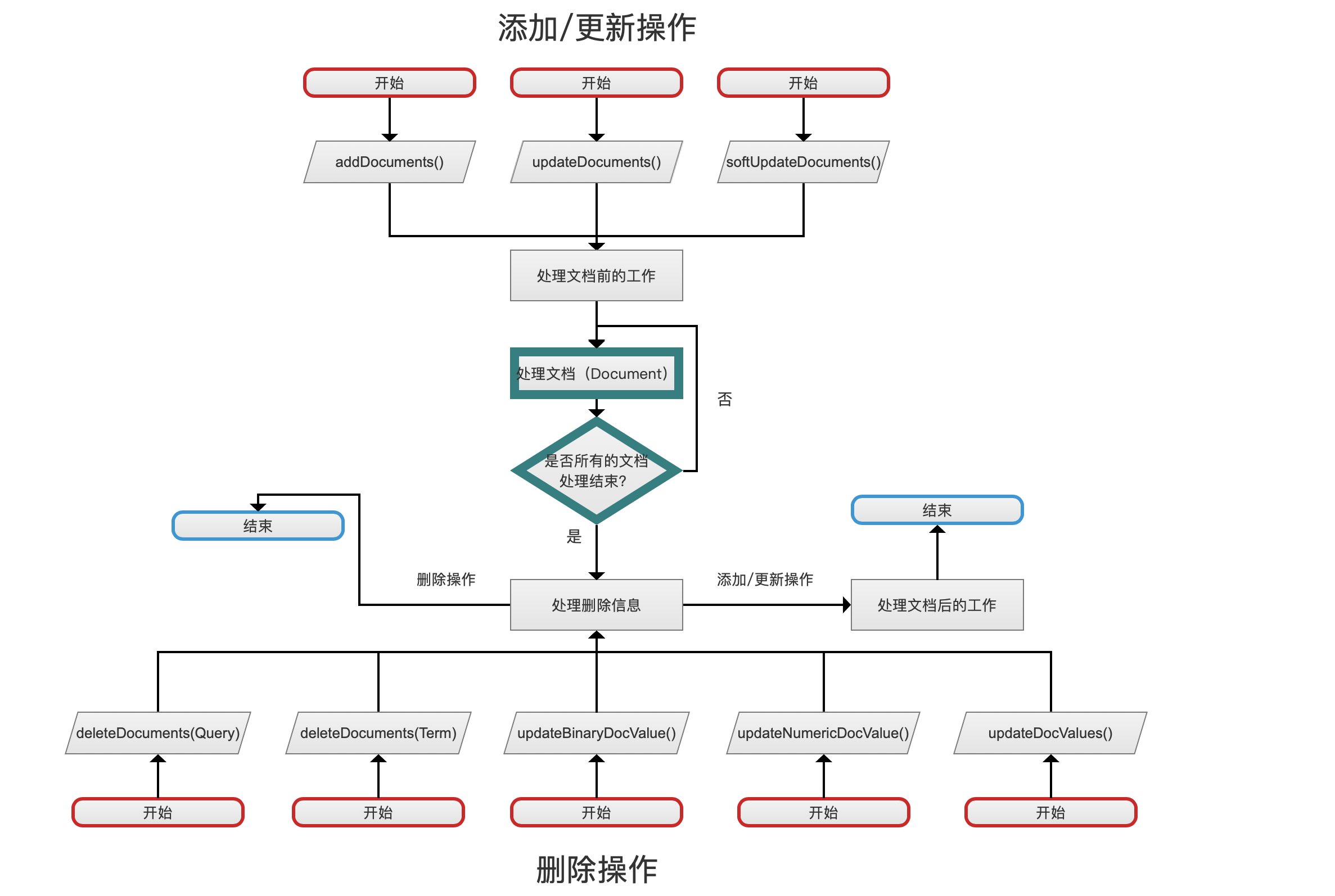 文档的增删改（上）
